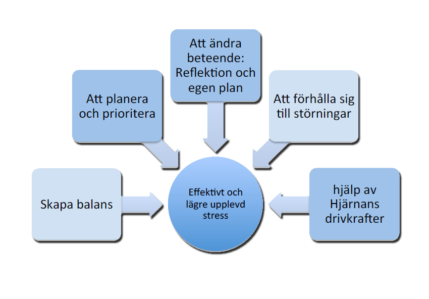 Stressmanagement-Blommenhof Utbildning